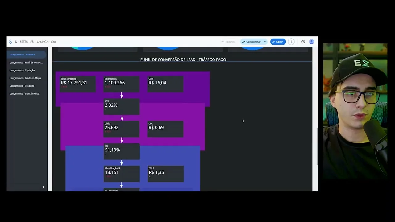 Dashboard com funil de conversão de lead do tráfego pago mostrando métricas como CPM, CTR e CPC